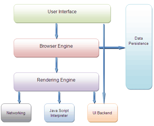 Block Diagram Showing Web Browser Architecture