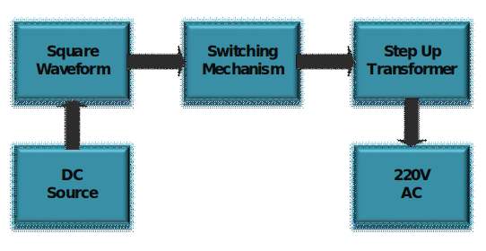 Block Diagram of Square Wave Inverter Block Diagram of Square Wave Inverter