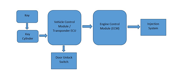 Block Diagram Summarizing Functioning of Vehicle Immobilizer