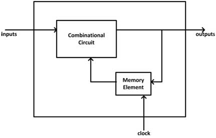 Block Diagram of Synchronous Sequential Circuits