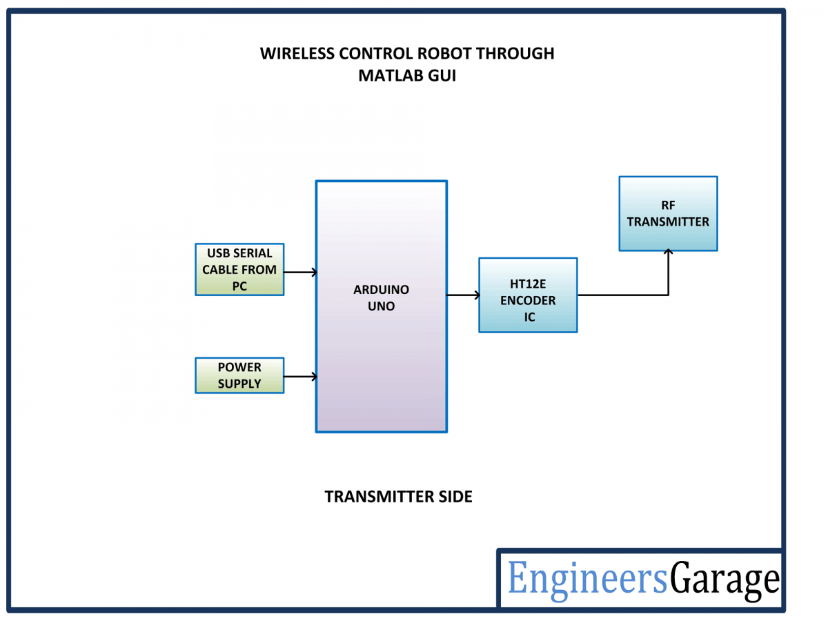 Block Diagram of Transmitter Side of Matlab GUI Controlled RF Robot Block Diagram of Transmitter Side of Matlab GUI Controlled RF Robot