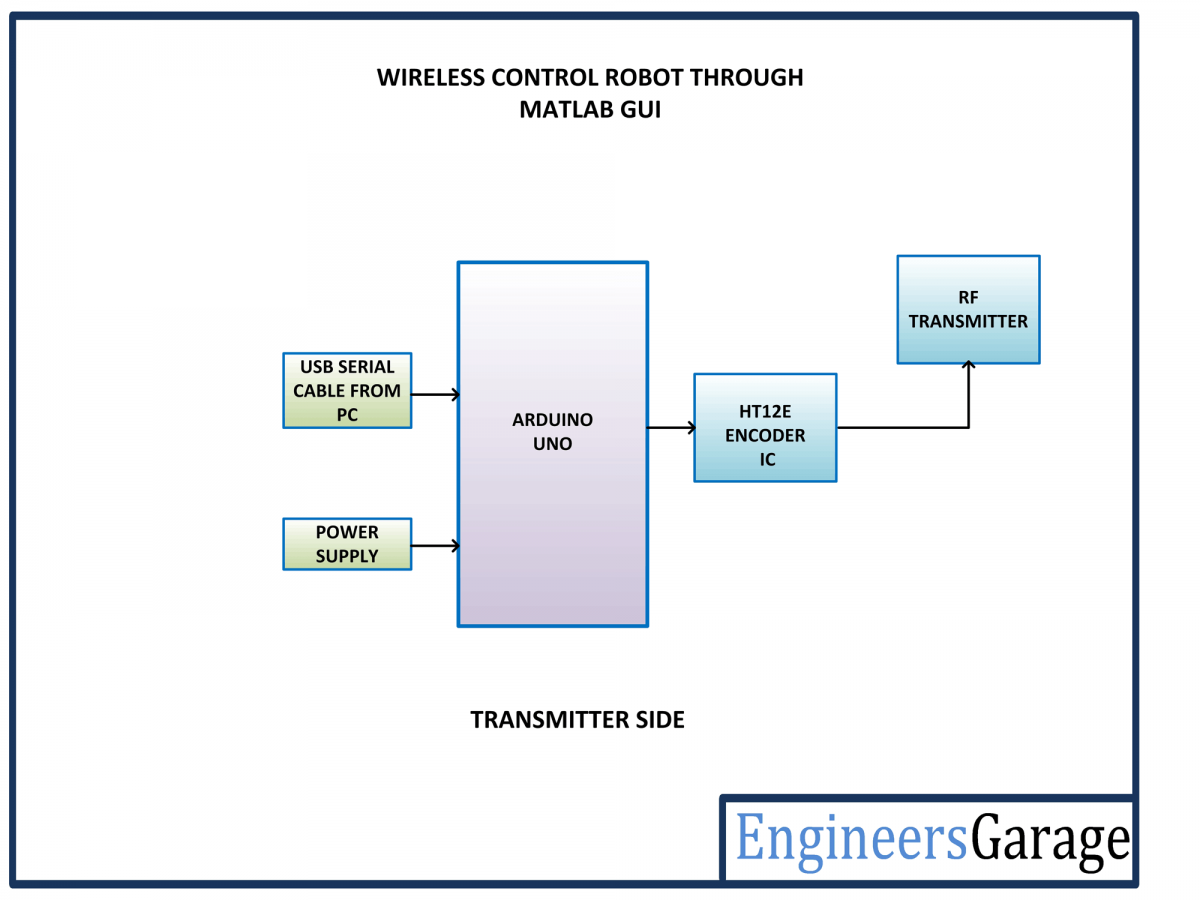 Block Diagram of Transmitter Side of Matlab GUI Controlled RF Robot