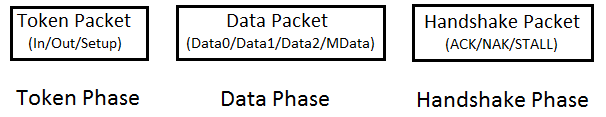 Block Diagram of USB Transaction