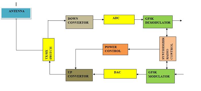 Block Diagram of various functions in Bluetooth Radio Modem