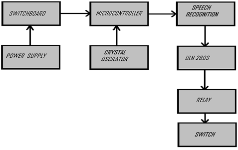 Block Diagram of Voice controlled Home Automation System