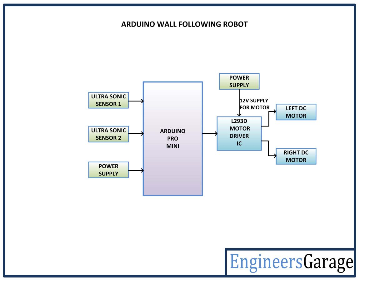 Block Diagram of Wall Follower Robot