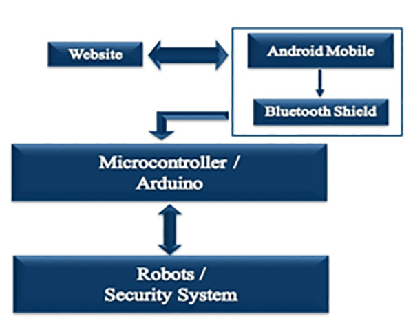 Block Diagram of Web Controlled Robot