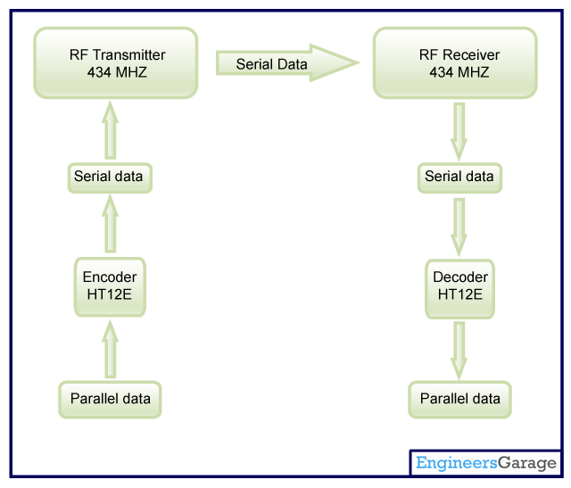 Block Diagram OF Wireless Remote Control