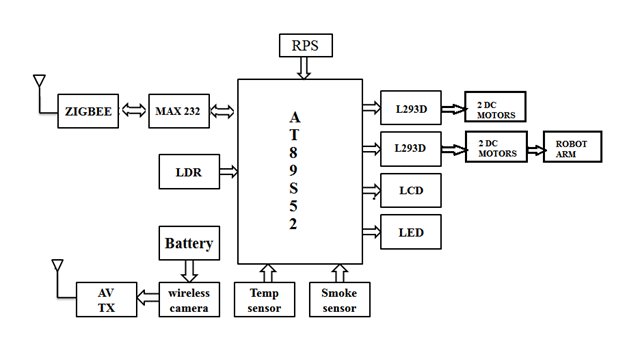 Block Diagram of Zigbee based Receiver for 8051 Microcontroller based Rescue Robot