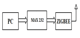 Block Diagram of Zigbee based Transmitter for 8051 Microcontroller based Rescue Robot