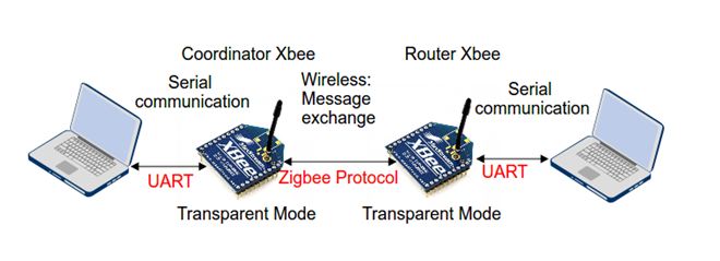 Block Diagram of Zigbee based PC to PC Communication using Xbee and XCTU