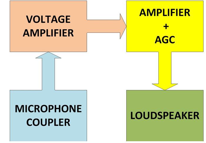 Block Diagram of Automatic Gain Control Circuit (AGC)