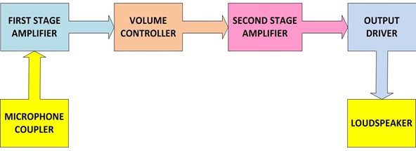 Block Diagram of Circuit Reproduction of Sound Signals captured through Microphone on Loudspeaker