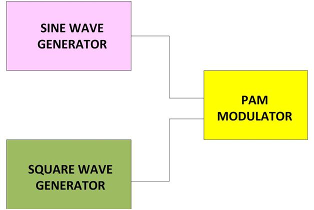 Block Diagram of Pulse Amplitude Modulation (PAM )