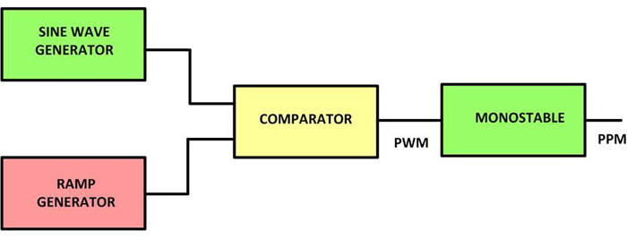 Block Diagram of Pulse Position Modulation (PPM)