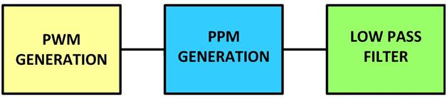 Block Diagram of Pulse Width Modulation (PWM) Generation Circuit