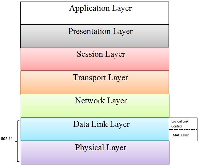 Block Image Showing Various Layers and Sub-Layers of Wi-Fi Network