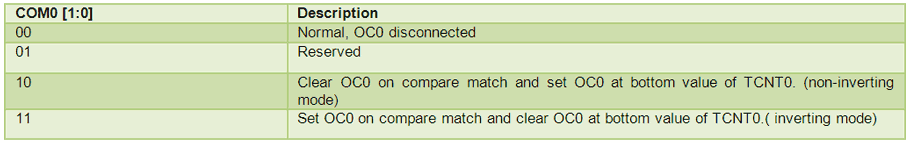 COM 0 Bit Values and Description in AVR