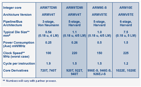 Chart Showing Architecture Families of ARM Processor 