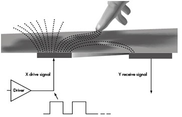 Conductive ITO Layer Sensing Along X and Y Axis 