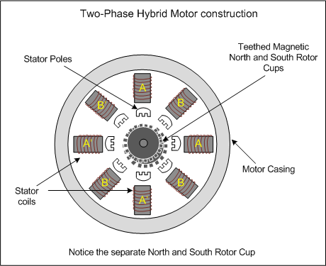 Construction of Two phase hybrid Motor