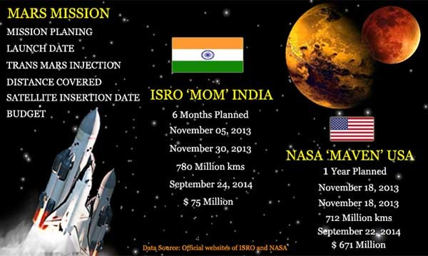 Cost Comparison of Mangalyaan and Maven