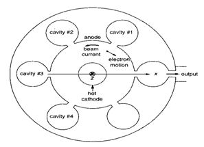 Cross Sectional Diagram of Magnetron that Converts DC Power to Microwaves