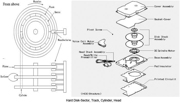 Cross Sectional Diagram Showing Various Components of a Hard Disk Drive