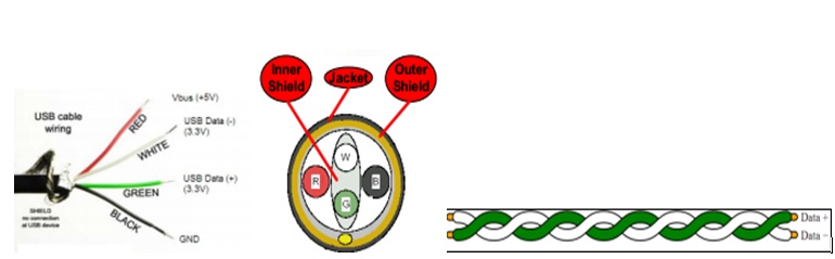 Cross Sectional View of USB Cables and Connectors