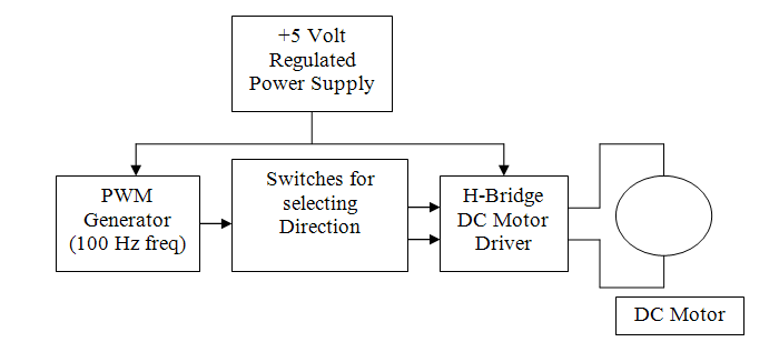 DC Motor Control Block Diagram