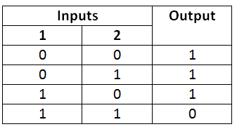 Truth Table of NAND Gate