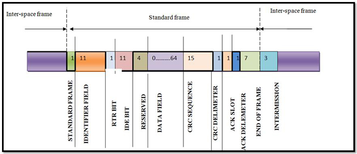 Data Frames Used In A CAN Network