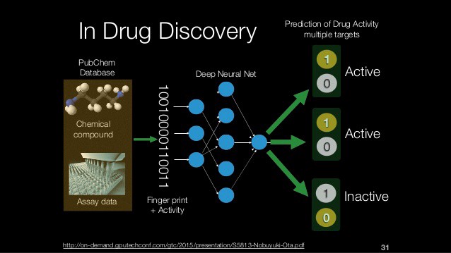 Deep Neural Network For Drug Discovery