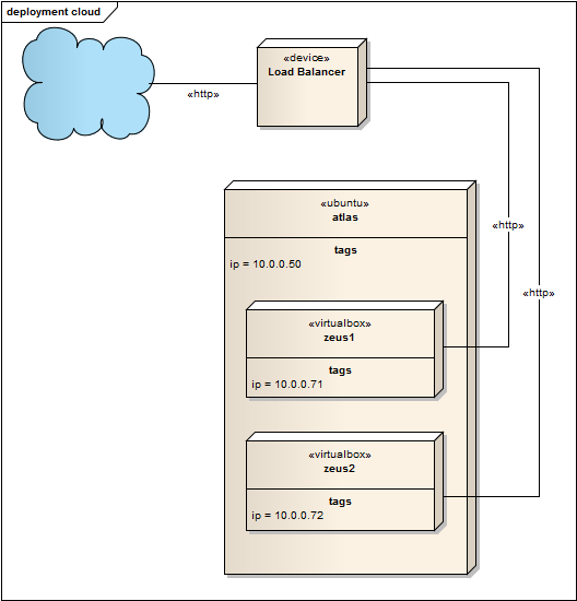 Private Virtual Server