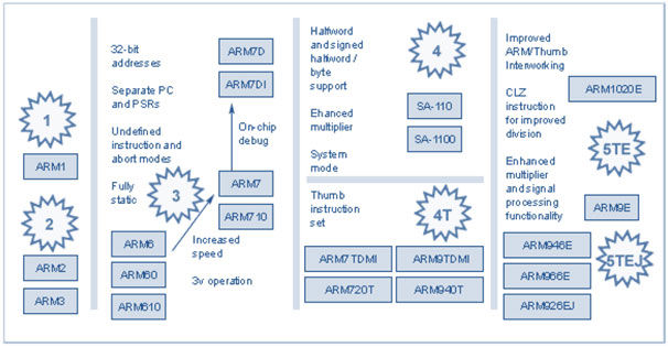 Diagram Explaining Evolution of ARM Architecture