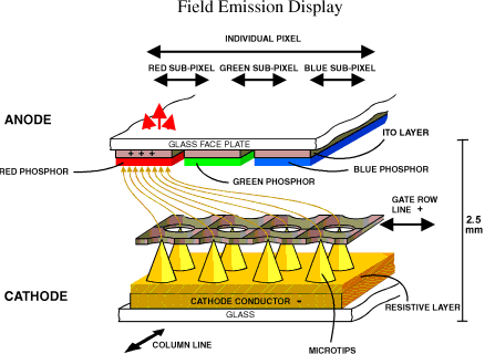 Diagram explaining principle of field emission display in FED