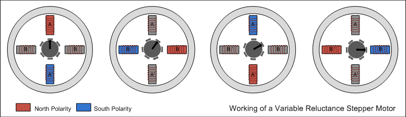 Diagram explaining working of Variable Reluctance Stepper