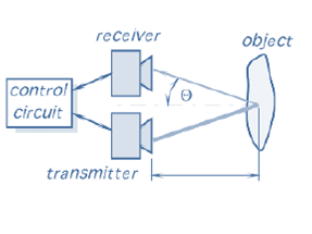 Diagram Giving Insight How Ultrasound Waves Work Diagram Giving Insight How Ultrasound Waves Work