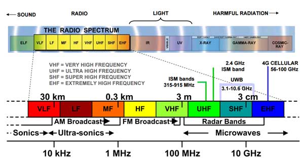 Diagram of Radio Spectrum Diagram of Radio Spectrum