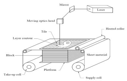 Diagram Showing 3D Printing Through Laminated Object Manufacturing