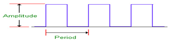 Diagram showing Amplitude and Period in a Digital TV Remote Signal