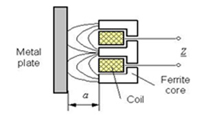 Diagram showing change of coil impedance as a function of distance in eddy currents