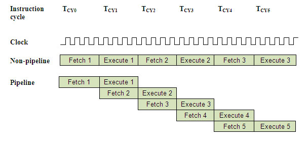 Diagram showing Instruction pipelining technique in PIC