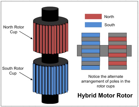 Diagram showing Internal structure of Magnetic Rotor in Hybrid Motor