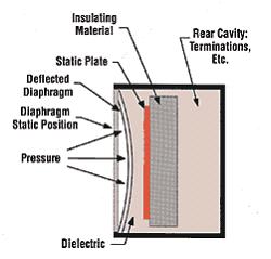 Diagram Showing Internal Strucure of Capacitive Pressure Sensor Diagram Showing Internal Strucure of Capacitive Pressure Sensor