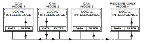 Diagram Showing Message Based Communication in A CAN Protocol Using Network