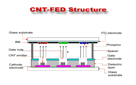 Diagram showing structure of CNT-FED