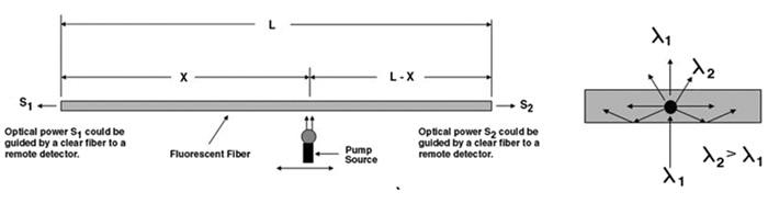 Diagram Showing Working of a Optical Fiber Based Position Sensor