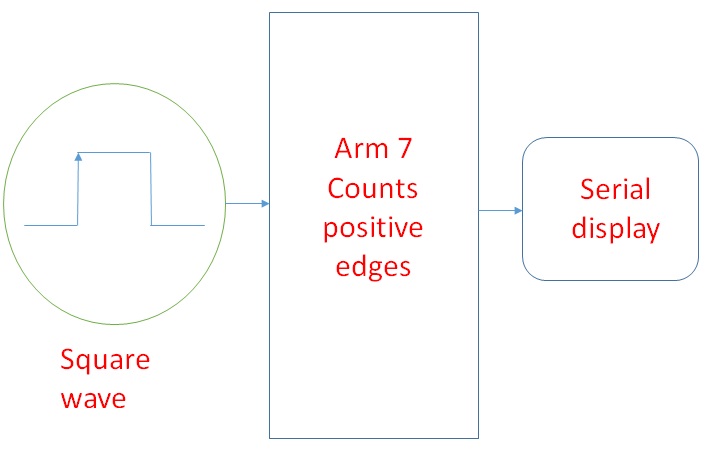 Diagram showing working principle of Wave Counter