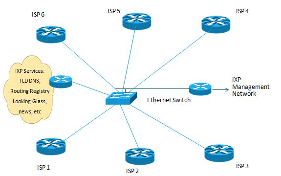 Diagram showing IXP Architecture